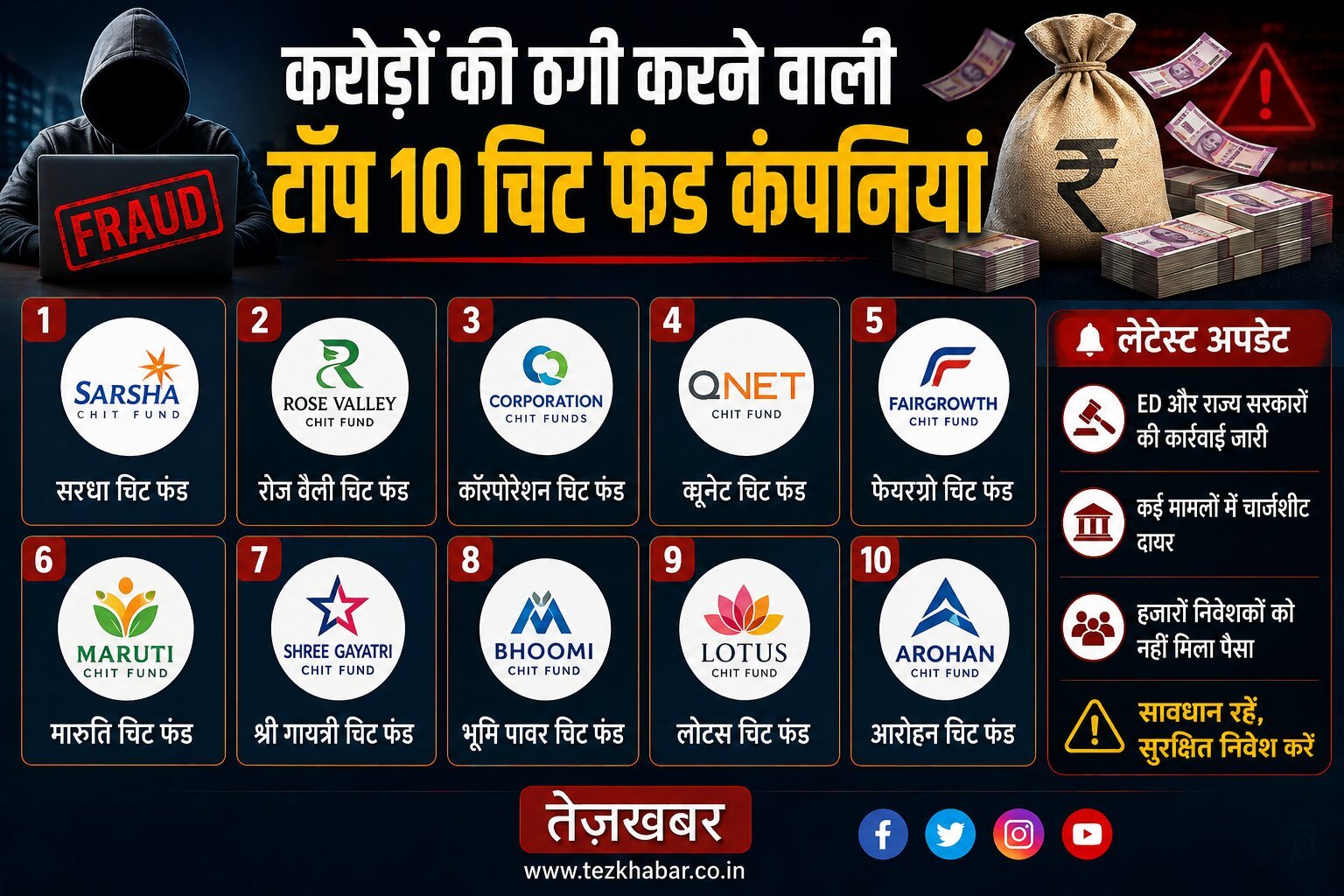 top 10 ponzi ghotala