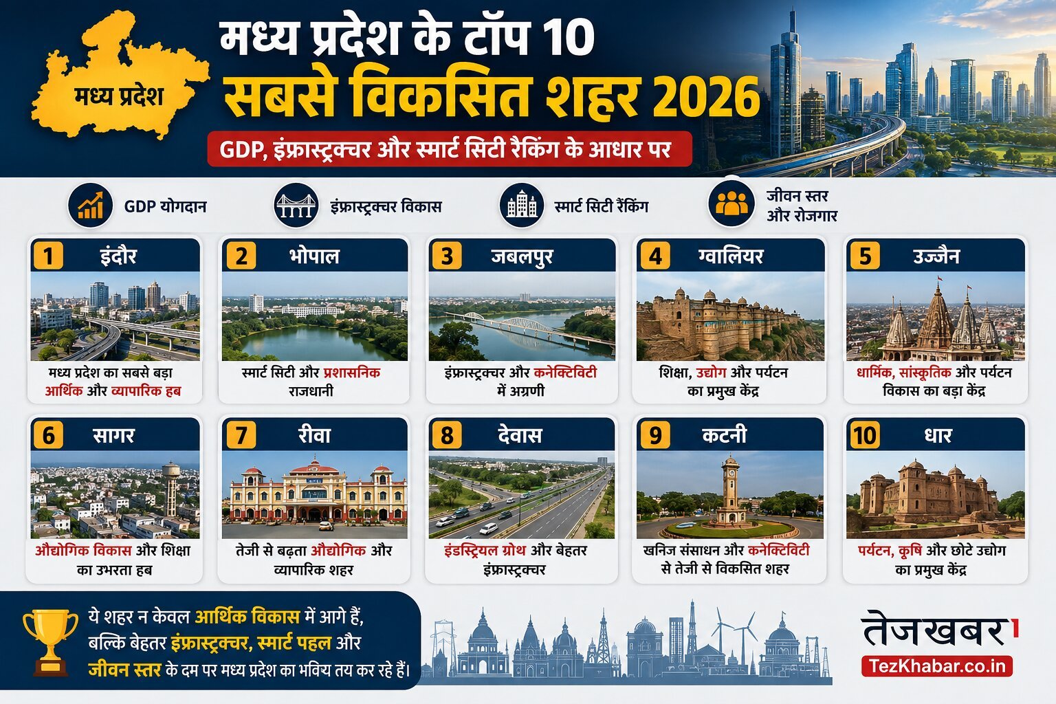 Mp top 10 Developed city