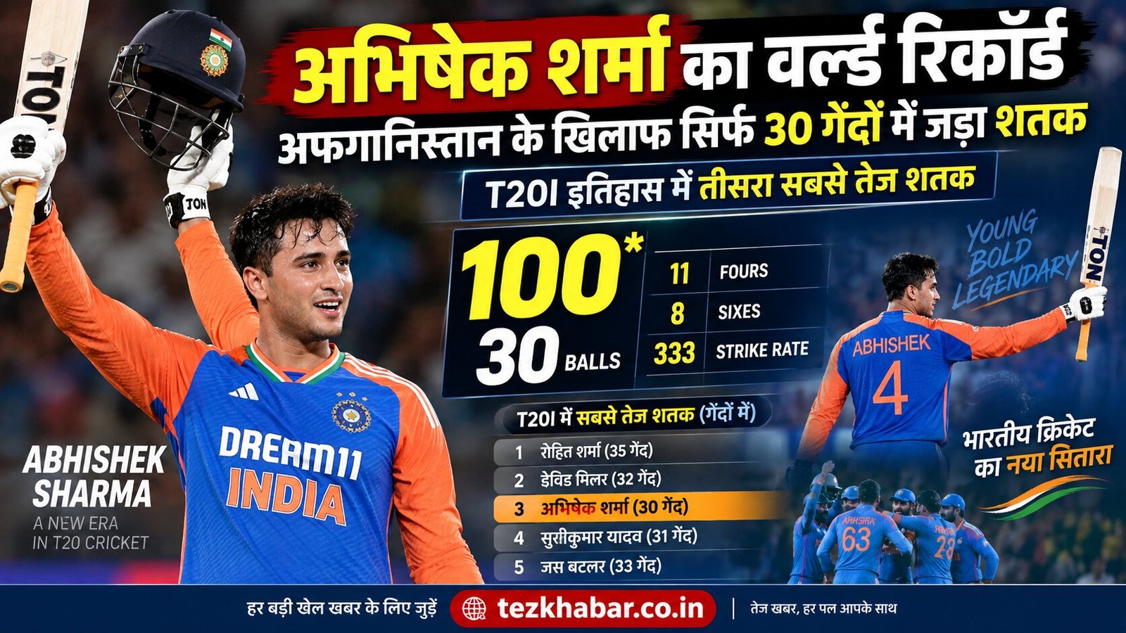 अभिषेक शर्मा 30 गेंद शतक