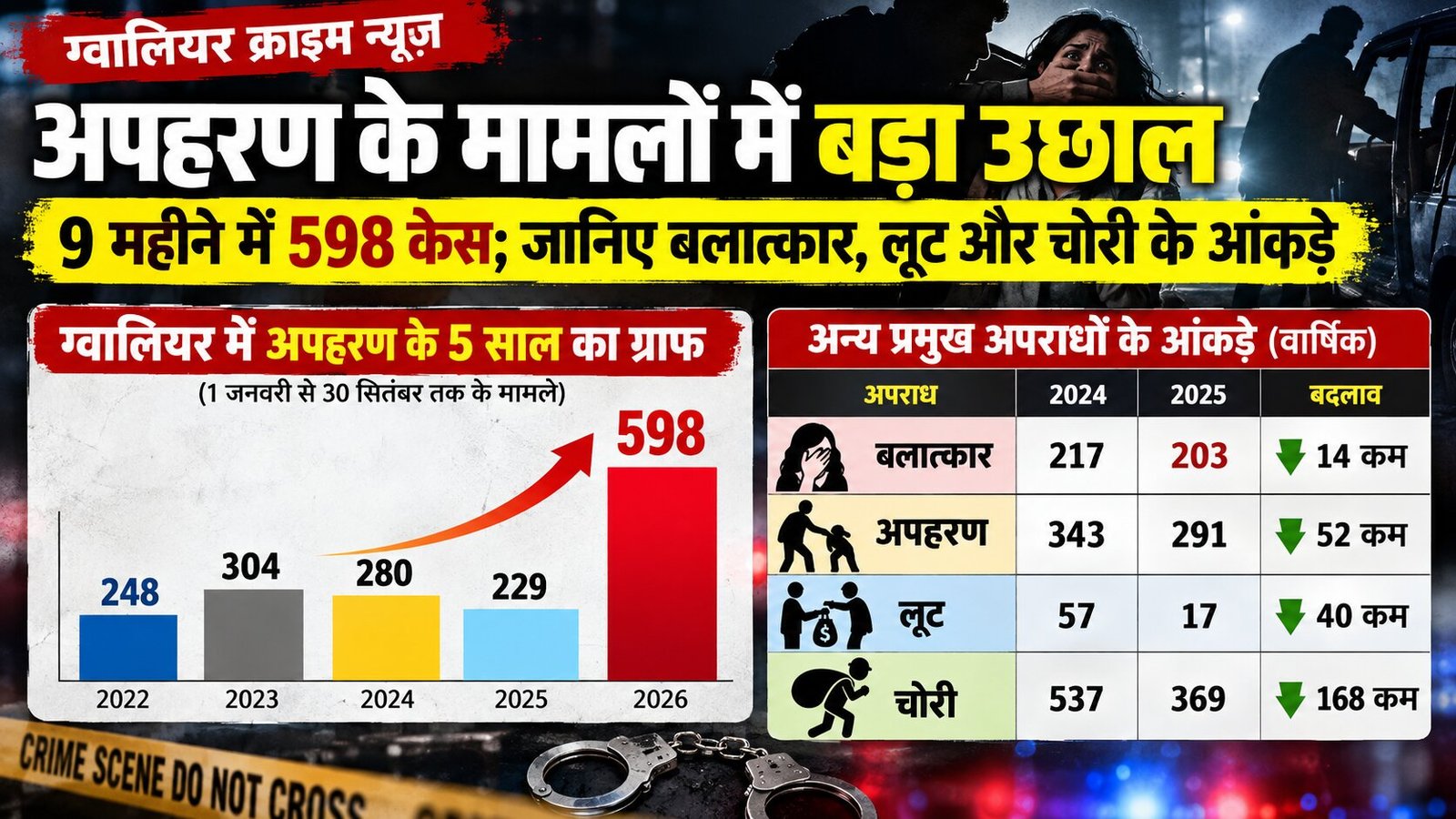 Gwalior News 2026